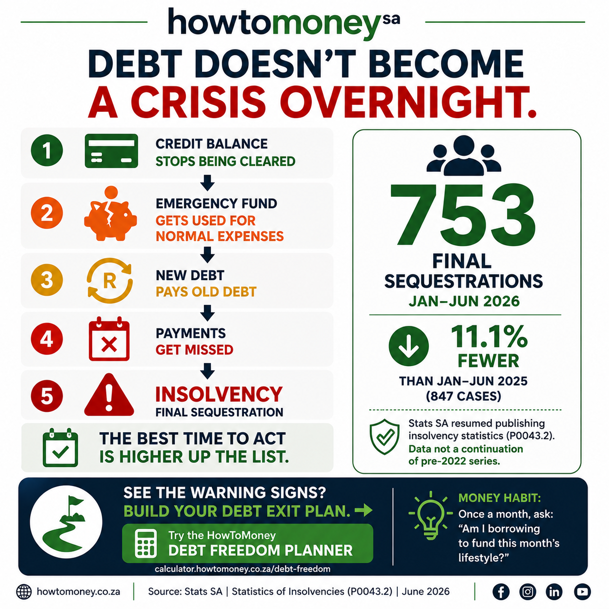 HowToMoney infographic showing five possible debt warning signs and Stats SA's 753 final sequestrations from January to June 2026