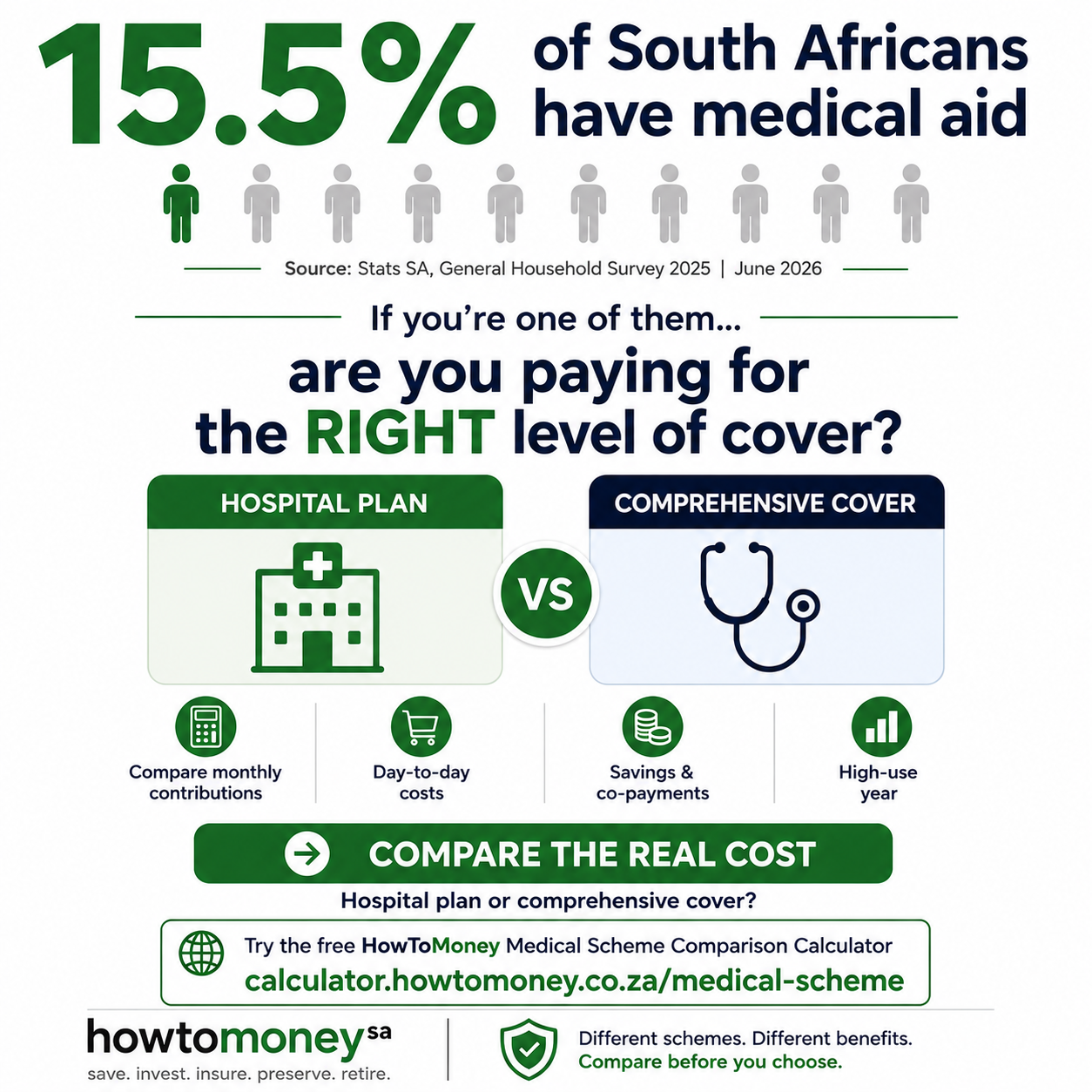 HowToMoney graphic showing that 15.5% of South Africans had medical aid in 2025 and inviting users to compare hospital and comprehensive cover