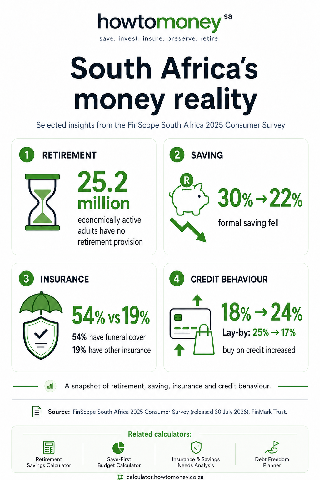 HowToMoney infographic summarising FinScope 2025 findings on retirement provision, formal saving, insurance and credit behaviour in South Africa