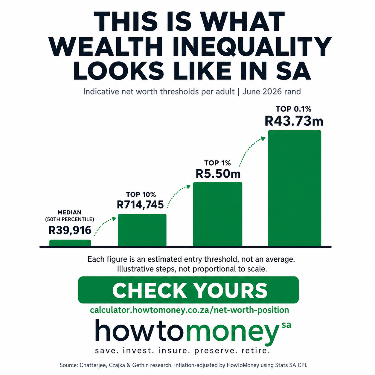 HowToMoney infographic showing indicative South African net worth entry thresholds from the median to the wealthiest 0.1%, expressed in June 2026 rand