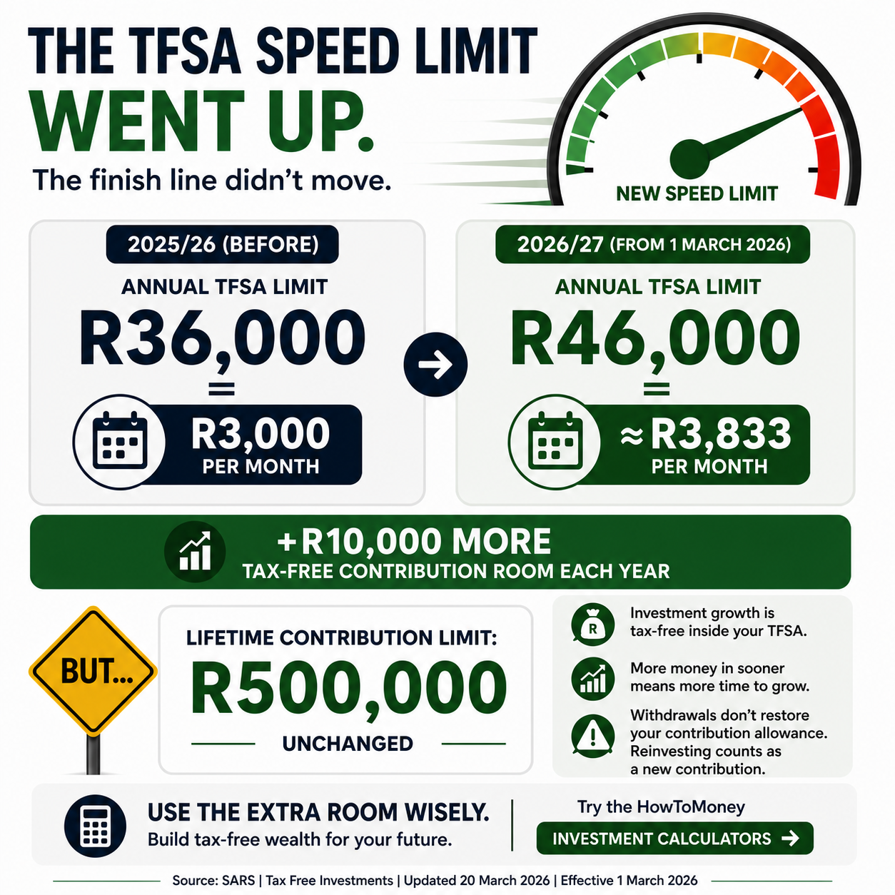 HowToMoney infographic showing the annual South African Tax-Free Investment contribution limit increasing from R36 000 to R46 000 while the R500 000 lifetime contribution limit remains unchanged